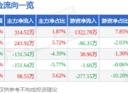 晶雪节能（301010）7月3日主力资金净买入314.52万元
