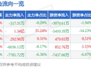 巨力索具（002342）7月3日主力资金净卖出317.31万元