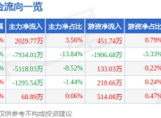科翔股份（300903）7月3日主力资金净买入2029.77万元