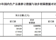 国家统计局核算司负责人就2023年GDP数据修订问题答问