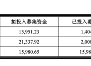 半年内三次失约归还募资，塞力医疗受困13亿应收款