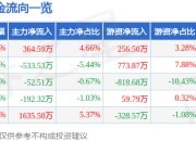 异动快报：交建股份（603815）1月13日13点4分触及涨停板