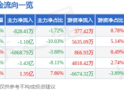 异动快报：神剑股份（002361）1月13日13点0分触及跌停板