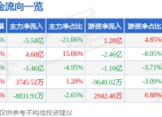 异动快报：建设工业（002265）1月13日13点0分触及跌停板