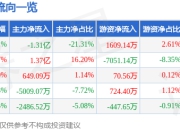 异动快报：好想你（002582）1月13日11点13分触及涨停板