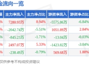 异动快报：泰嘉股份（002843）1月13日11点6分触及涨停板