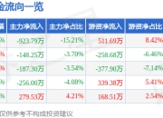 异动快报：灵康药业（603669）1月13日11点1分触及涨停板