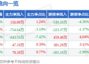 异动快报：奥士康（002913）1月13日11点1分触及涨停板