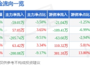 异动快报：方大集团（000055）1月13日10点54分触及涨停板
