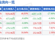异动快报：立方数科（300344）1月13日10点46分触及涨停板