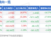异动快报：来伊份（603777）1月13日10点48分触及跌停板