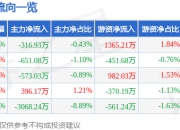 异动快报：埃斯顿（002747）1月13日10点47分触及涨停板