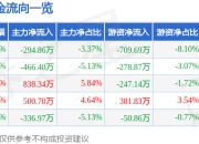 异动快报：跃岭股份（002725）1月13日10点41分触及涨停板