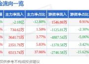异动快报：康盛股份（002418）1月13日10点36分触及涨停板