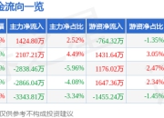 异动快报：北方铜业（000737）1月13日10点25分触及涨停板