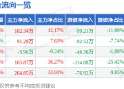 异动快报：*ST恒立（000622）1月13日10点20分触及涨停板