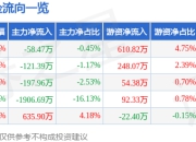 异动快报：*ST中润（000506）1月13日10点20分触及涨停板