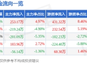 异动快报：宁波东力（002164）1月13日10点19分触及涨停板