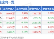 异动快报：康尼机电（603111）1月13日10点13分触及涨停板
