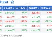 异动快报：力鼎光电（605118）1月13日10点14分触及跌停板