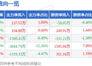 异动快报：新宏泰（603016）1月13日10点13分触及跌停板