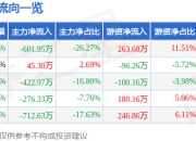 异动快报：ST惠程（002168）1月13日10点9分触及跌停板