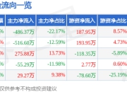 异动快报：*ST龙津（002750）1月13日10点3分触及跌停板