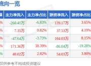 异动快报：ST恒久（002808）1月13日10点4分触及跌停板