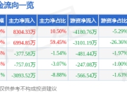 异动快报：博通集成（603068）1月13日10点2分触及跌停板