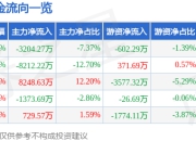 异动快报：蒙娜丽莎（002918）1月13日10点4分触及跌停板