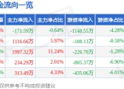 异动快报：浙江荣泰（603119）1月13日9点54分触及涨停板