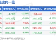 异动快报：电光科技（002730）1月13日9点54分触及跌停板