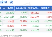 异动快报：*ST仁东（002647）1月13日9点53分触及涨停板