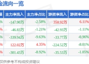 异动快报：三联锻造（001282）1月13日9点49分触及涨停板