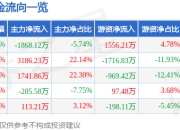 异动快报：远程股份（002692）1月13日9点47分触及涨停板