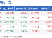 急拉升停 1月16日14 股价报5.02元 20分封死涨停板 600603 速报！ST广物