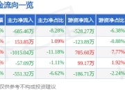 异动快报 002799 环球印务 1月16日13点1分触及涨停板！