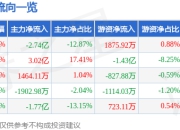 异动快报 1月16日13点46分触及涨停板 002640 跨境通