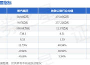 海汽集团 603069 异动快报 1月16日14点39分涨停