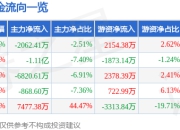 异动快报 福达股份 603166 1月16日13时54分跌停