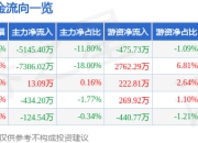 于1月16日13点03分触及跌停 605033 美邦股份