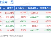 异动快报 今日11点13分涨停 300150 世纪瑞尔