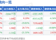 002582 好想你 1月16日14点49分触及涨停板 异动快报