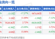 002265 异动快报 1月16日13 建设工业 44触及跌停板