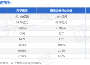 300394 尾盘触及涨停板 天孚通信 1月16日异动快报