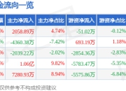 泰嘉股份 13点19分一飞冲天触及涨停板 强势拉升 002843