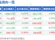 华帝股份 异动快报 002035 1月16日10点20分触及涨停板