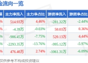 瀛通通讯 1月16日10点34分触及涨停板 002861