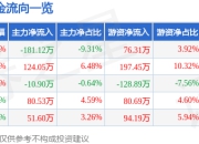 002763 异动快讯 1月16日10 汇洁股份 22分封涨停