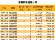 重要股东大手笔增持名单！